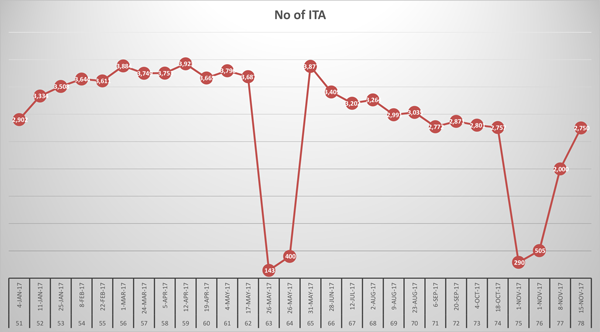 ITA 78 no