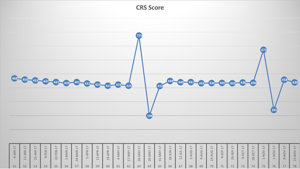 ITA 78 score